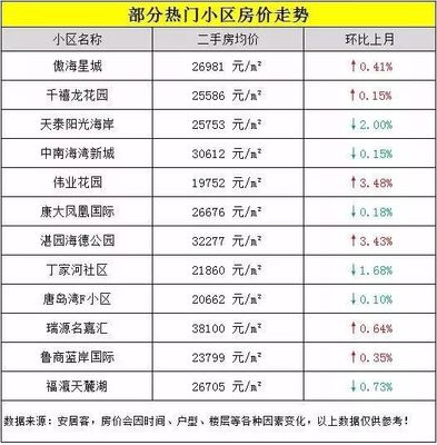 青岛房价降了吗