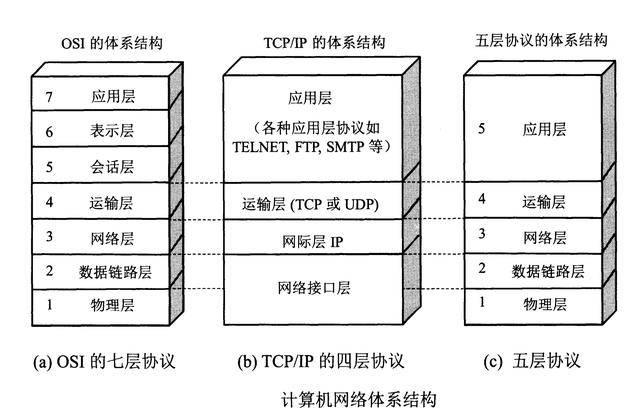 网络分层结构五层