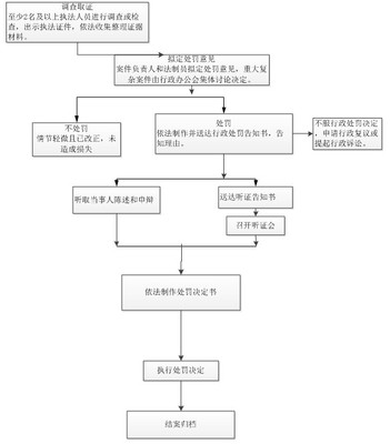 林业行政处罚程序规定