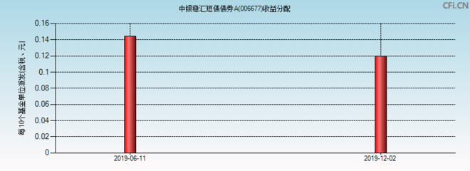 基金006677的收益如何