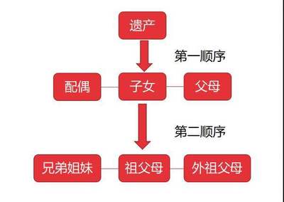 法律继承人顺序