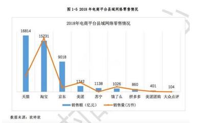 北京农村电商数据