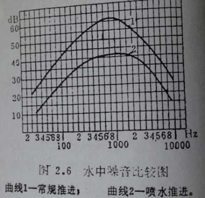 船舶排水量的变化规律图