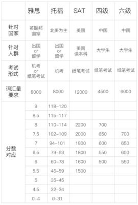 他很担心他在SAT上得到的成绩的英文