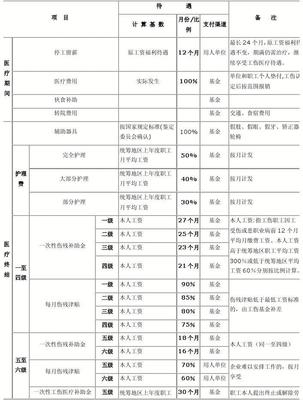 工伤赔偿项目有哪些