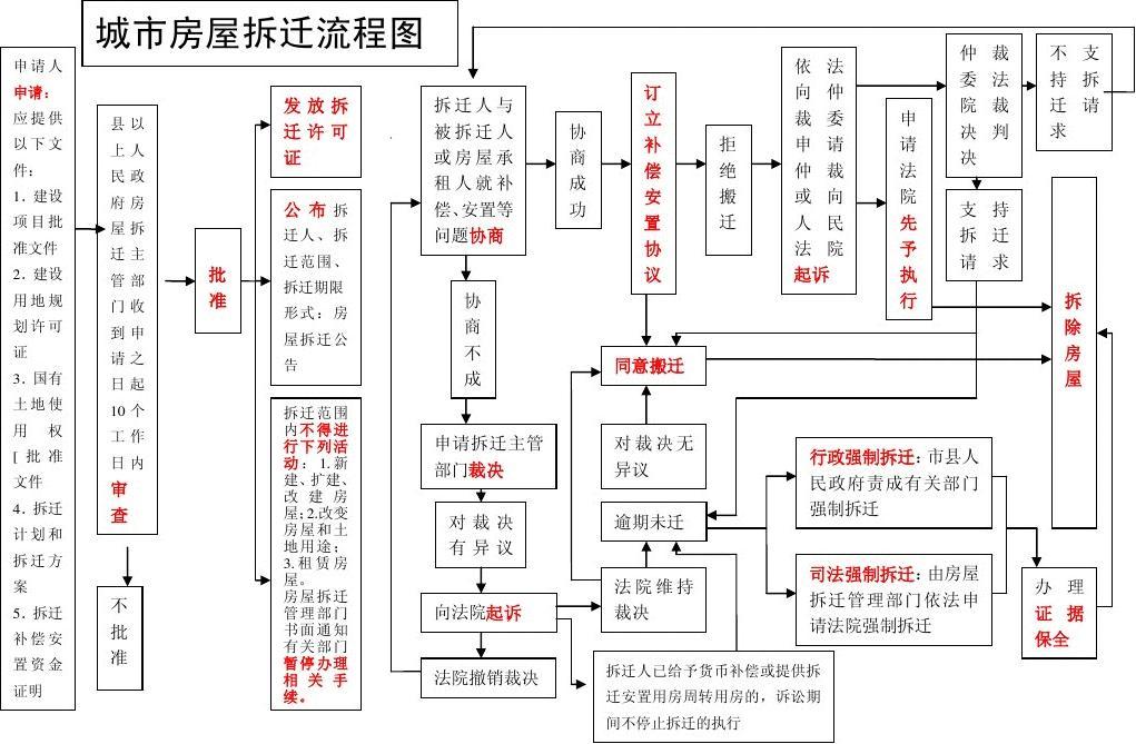 拆迁过程