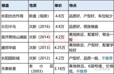房山长阳半岛房价