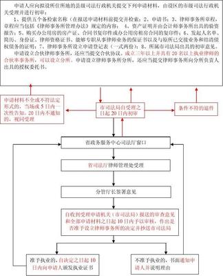 自己起诉流程是什么