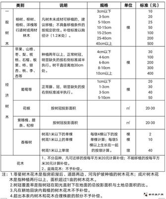 征地树木赔偿标准