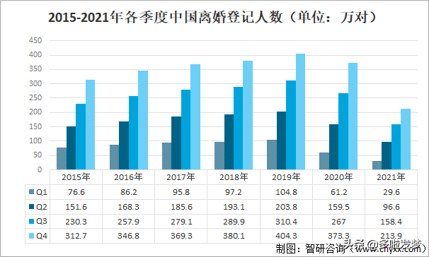 中国各省离婚率