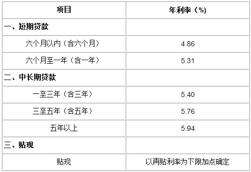 同期贷款利率计算器