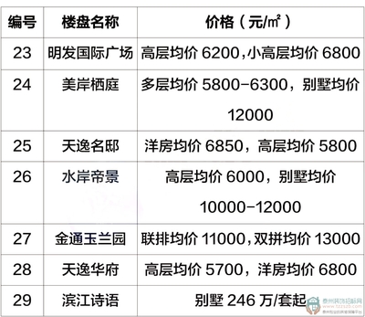 泰州高港区房价