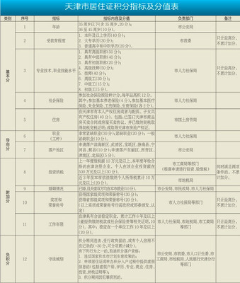 天津落户细则