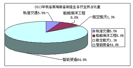 船舶制造业主要集中区域