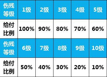 伤残鉴定怎么分级别