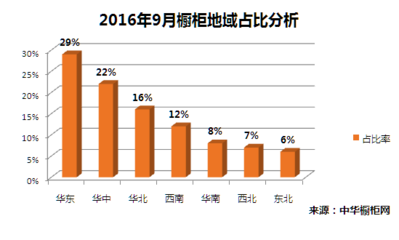 橱柜分析