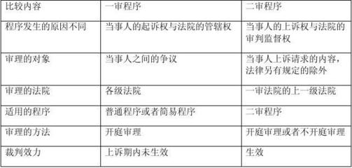 民事诉讼法二审程序