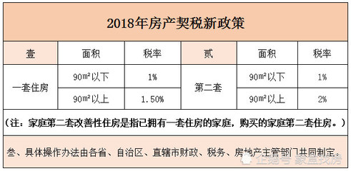 2018契税最新规定