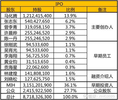 最大股东在腾讯能分多少