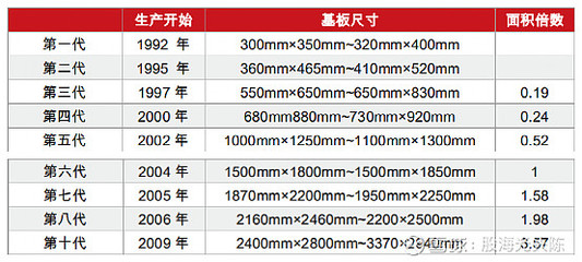 8.5代线 尺寸是多少,国产8.5代线