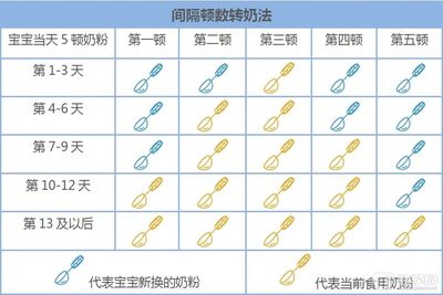 奶粉转奶正确方法