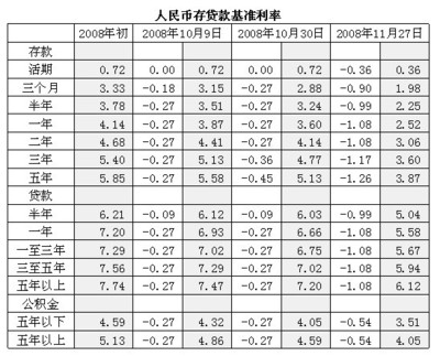 2008年贷款基准利率
