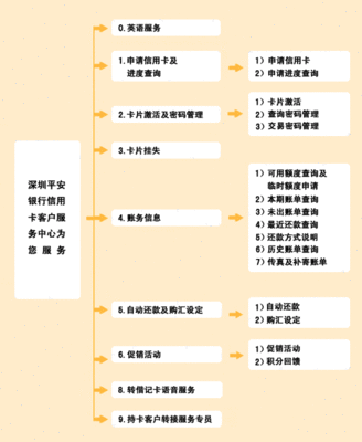 信用卡申请面试流程步骤