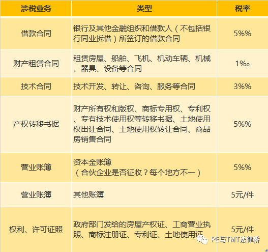 印花税借款合同税率
