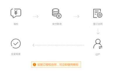 商标过户流程