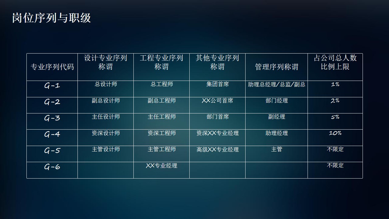 万科岗位职级对应表