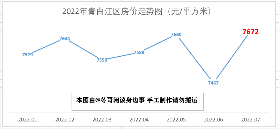 青白江房价突然涨了