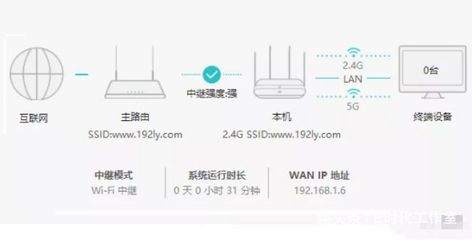 路由器中继和桥接