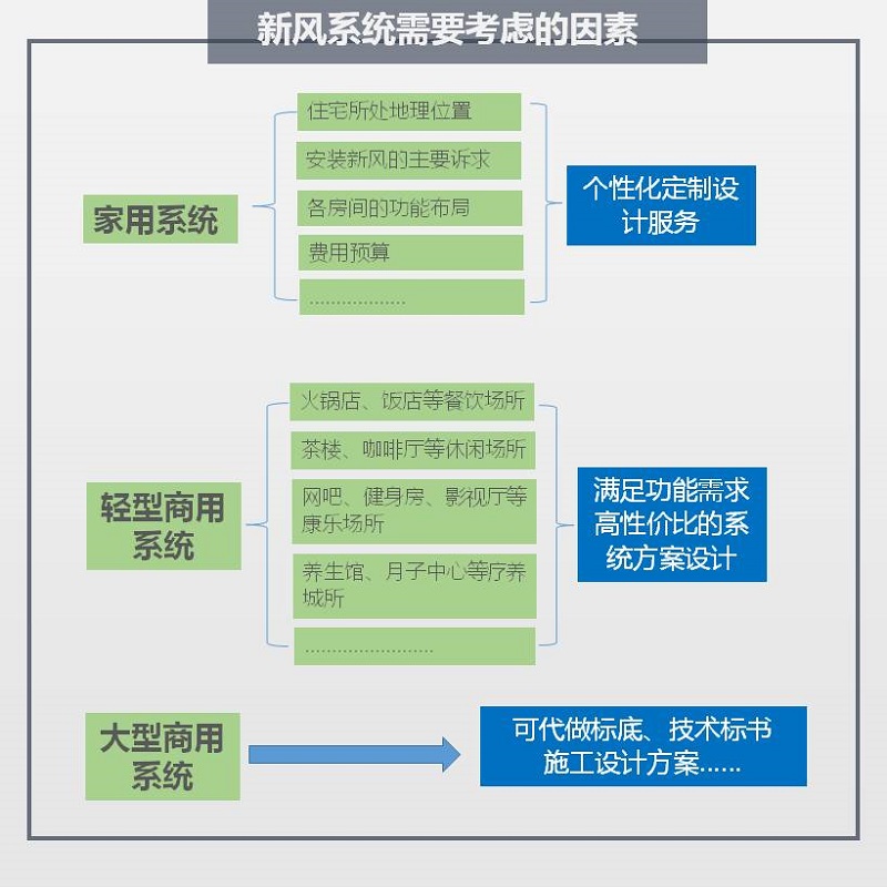 房间功能分类