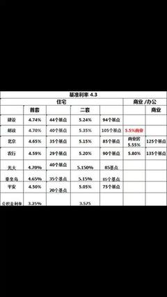 保定商业贷款利率