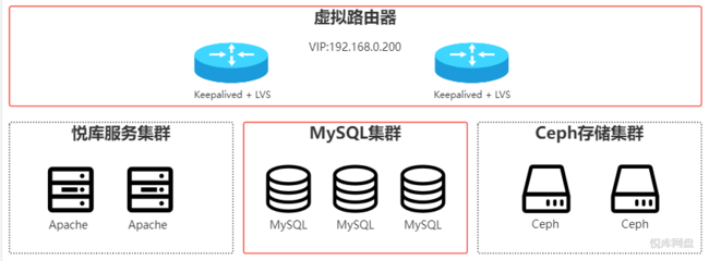 mysql数据库集群搭建