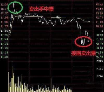 炒股用自己多少收入好