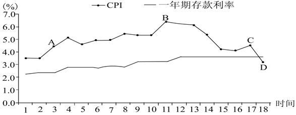 存款利率下降现期消费