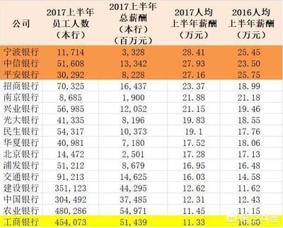 本科生进银行工资多少