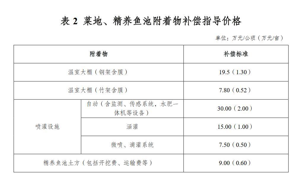 鱼塘征收补偿标准