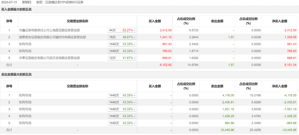 福州国泰君安证券佣金多少