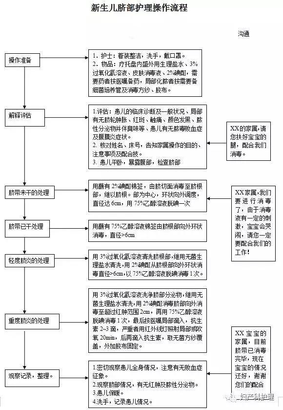 新生儿脐部护理流程