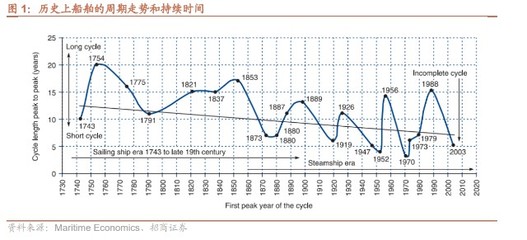 船舶日运量统计周期