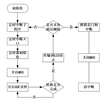 定时中断如何触发ADC转换