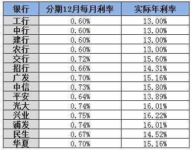 建设银行信用卡年利率是多少