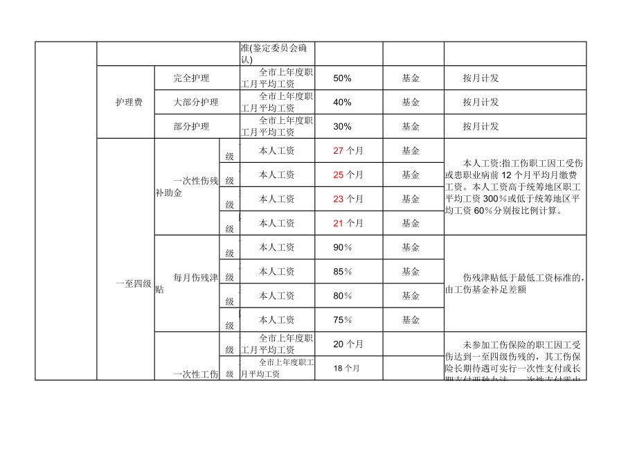 工伤的鉴定标准及赔偿标准是什么