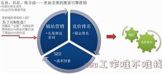 seo工作难不难找(seo工作职责)