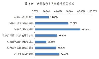 室内设计调查报告
