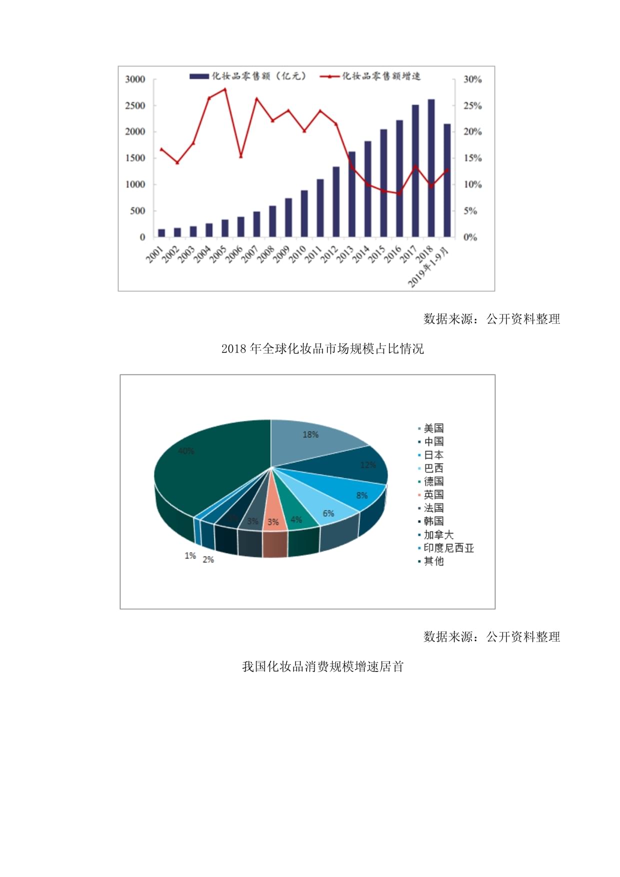化妆品行业前景分析