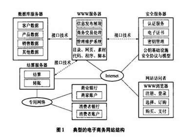 电子商务网站建设方案
