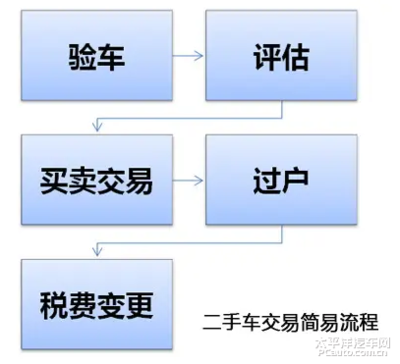 过户上牌流程